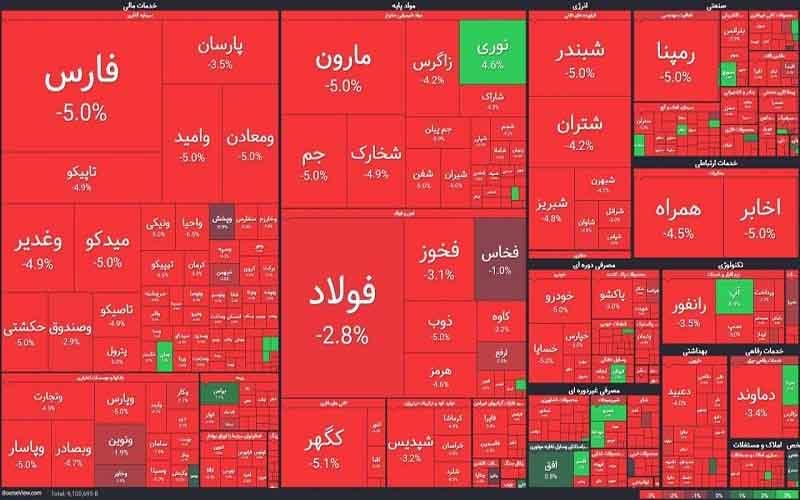 On Wednesday, the Tehran Stock Exchange fell 4,000 units in the first minutes of this day, and this decline continued to 12,527 units.