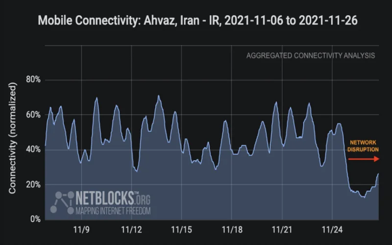 Internet disruption registered in the southwestern Iranian city of Ahvaz comes amid protests against government water management policies which have centered around Isfahan, where outages have also been reported by users. (Image source: Netblocks)