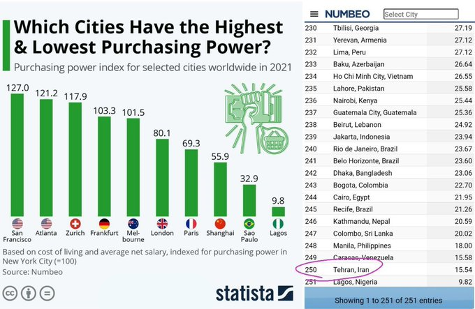 Numbeo’s Quality-of-Life Index 2021 indicates that citizens in the Iranian capital Tehran have the lowest purchasing power after Lagos, Nigeria.